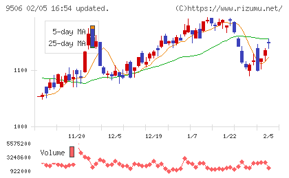 東北電力チャート