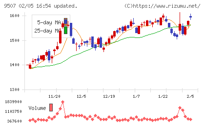 四国電力チャート