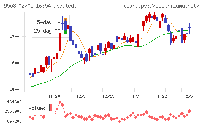 九州電力チャート