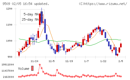 北海道電力チャート