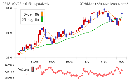 Ｊ−ＰＯＷＥＲチャート