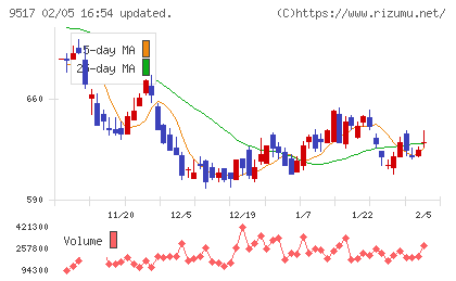 イーレックスチャート