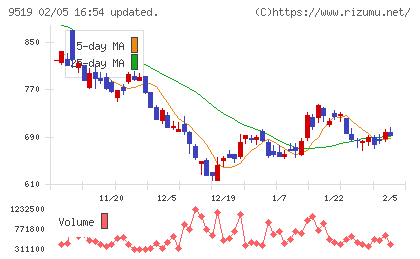 レノバチャート