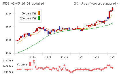 大阪ガスチャート