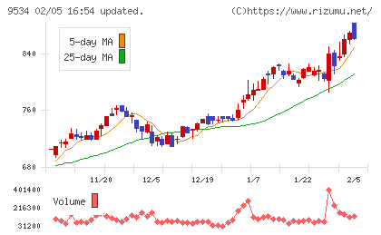 北海道ガスチャート