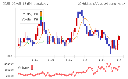 広島ガスチャート