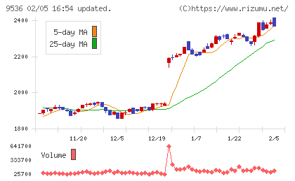 西部ガスホールディングスチャート