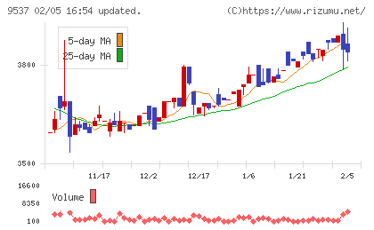 北陸ガスチャート