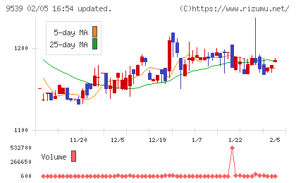 京葉瓦斯チャート