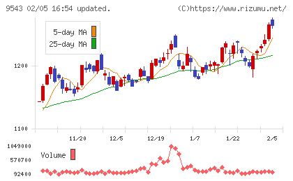 静岡ガスチャート
