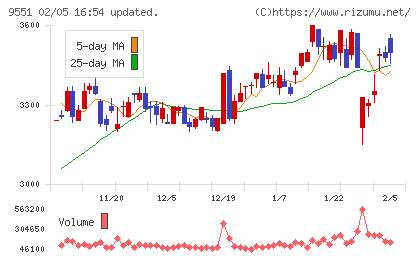 メタウォーターチャート