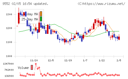 Ｍ＆Ａ総合研究所チャート