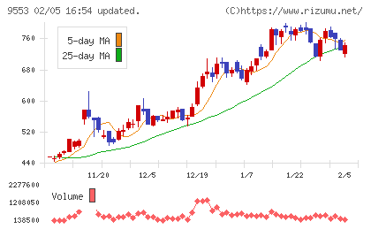 マイクロアドチャート