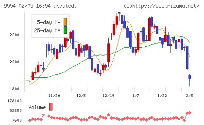 ＡＶｉＣチャート