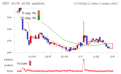 エアークローゼットチャート