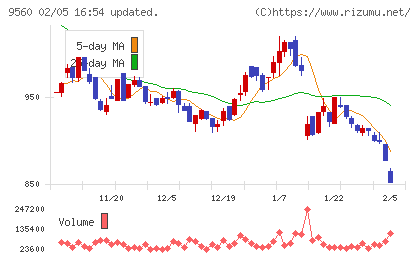 プログリットチャート