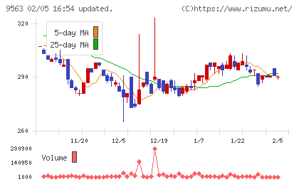 Ａｔｌａｓ　Ｔｅｃｈｎｏｌｏｇｉｅｓチャート