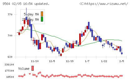 ＦＣＥチャート