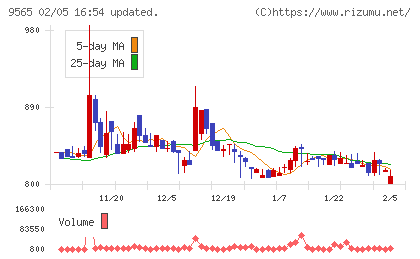 ＧＬＯＥチャート