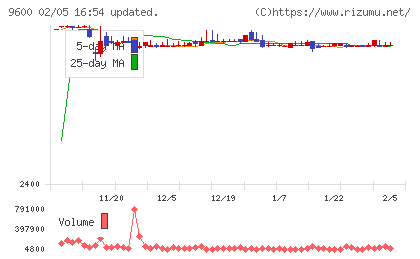 アイネットチャート
