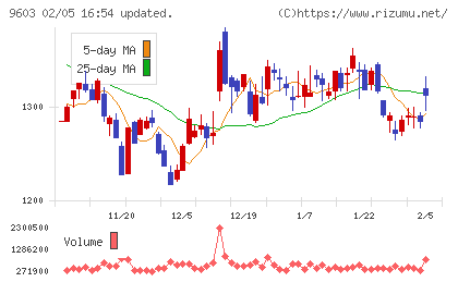 エイチ・アイ・エスチャート