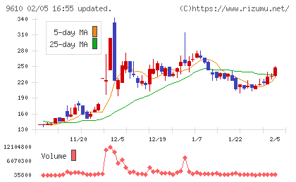 ウィルソン・ラーニング　ワールドワイドチャート
