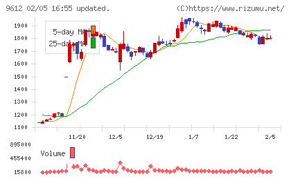 ラックランドチャート