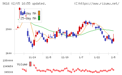 共立メンテナンスチャート