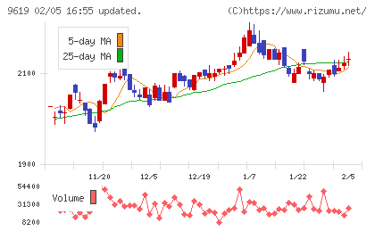イチネンホールディングスチャート