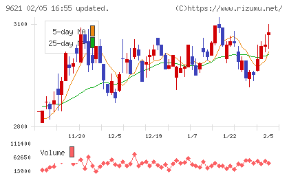 建設技術研究所チャート
