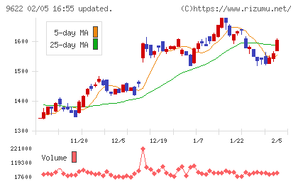 スペースチャート