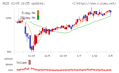 セレスポチャート