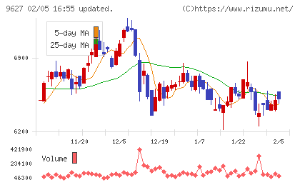 アインホールディングスチャート