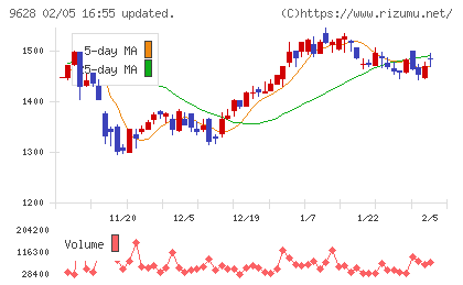 燦ホールディングスチャート