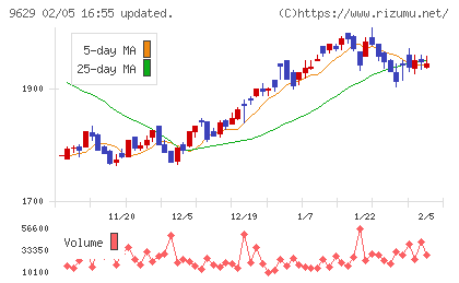 ピー・シー・エーチャート