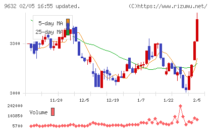 スバル興業チャート