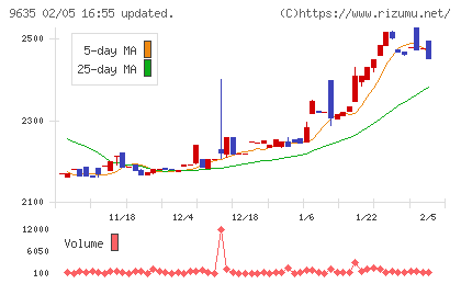 武蔵野興業チャート