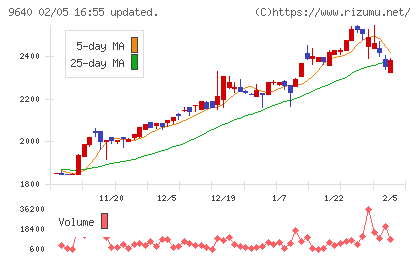 セゾンテクノロジーチャート