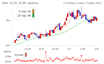 タナベコンサルティンググループチャート