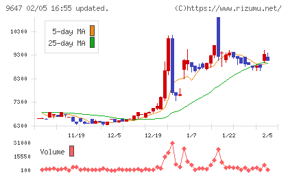 協和コンサルタンツチャート
