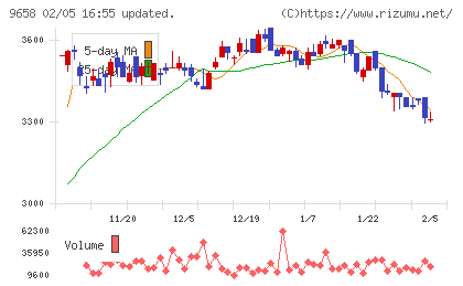 ビジネスブレイン太田昭和チャート