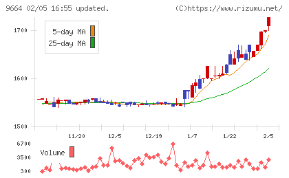 御園座チャート