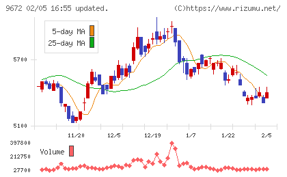 東京都競馬チャート