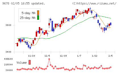 カナモトチャート
