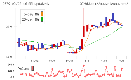 ホウライチャート