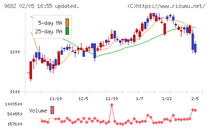 ＤＴＳチャート
