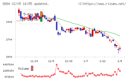 スクウェア・エニックス・ホールディングスチャート