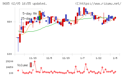 ＫＹＣＯＭホールディングスチャート