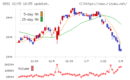 シーイーシーチャート