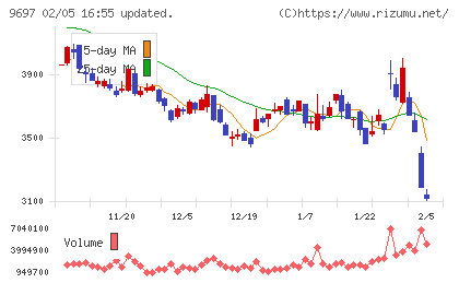 カプコンチャート